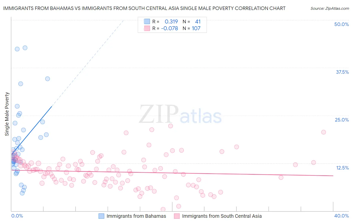 Immigrants from Bahamas vs Immigrants from South Central Asia Single Male Poverty