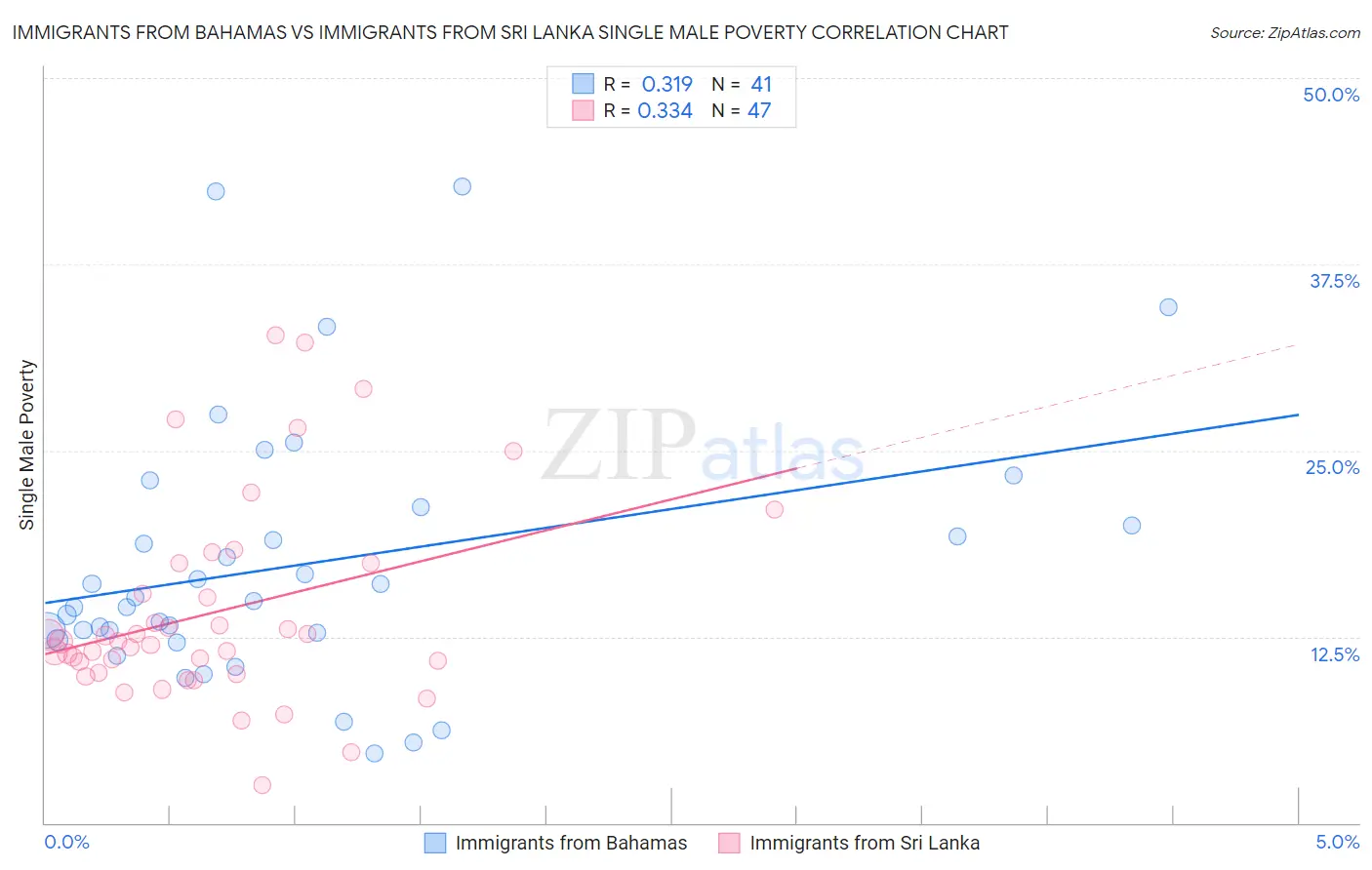 Immigrants from Bahamas vs Immigrants from Sri Lanka Single Male Poverty