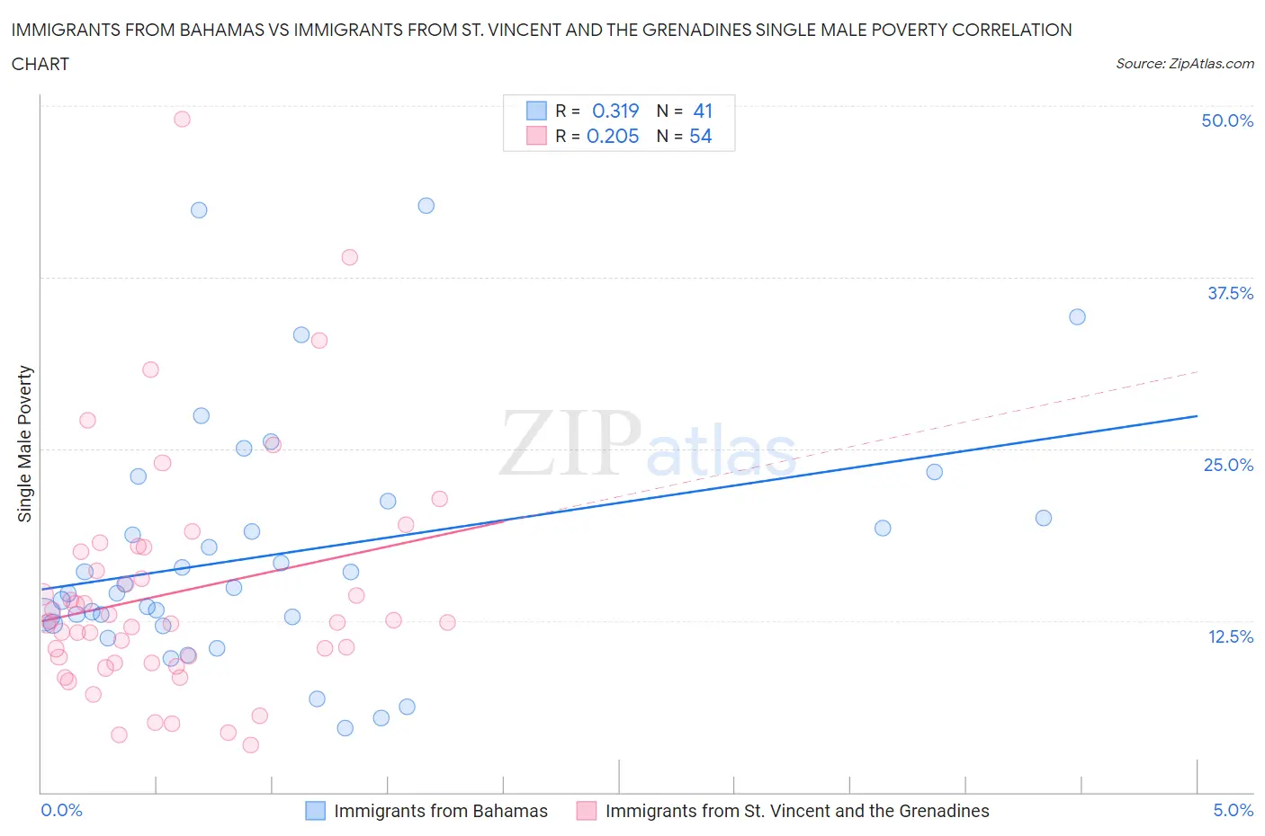 Immigrants from Bahamas vs Immigrants from St. Vincent and the Grenadines Single Male Poverty