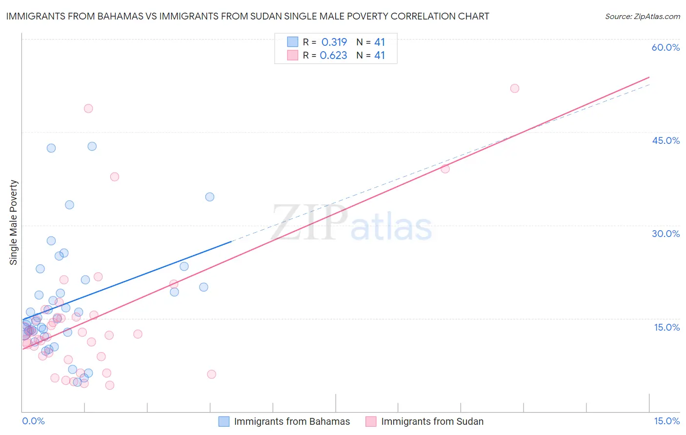Immigrants from Bahamas vs Immigrants from Sudan Single Male Poverty