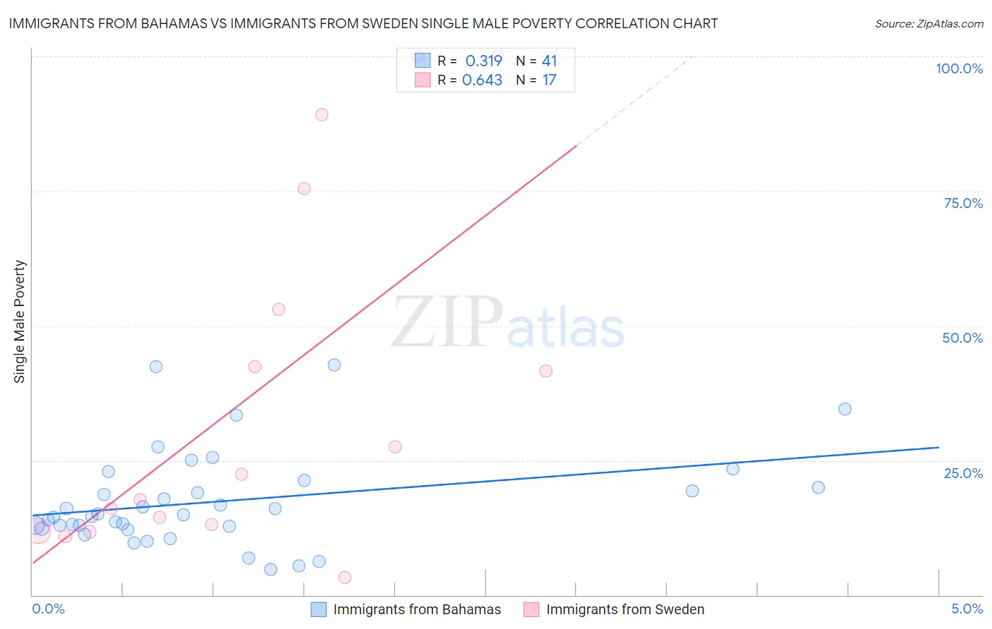 Immigrants from Bahamas vs Immigrants from Sweden Single Male Poverty