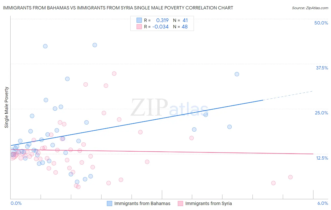 Immigrants from Bahamas vs Immigrants from Syria Single Male Poverty