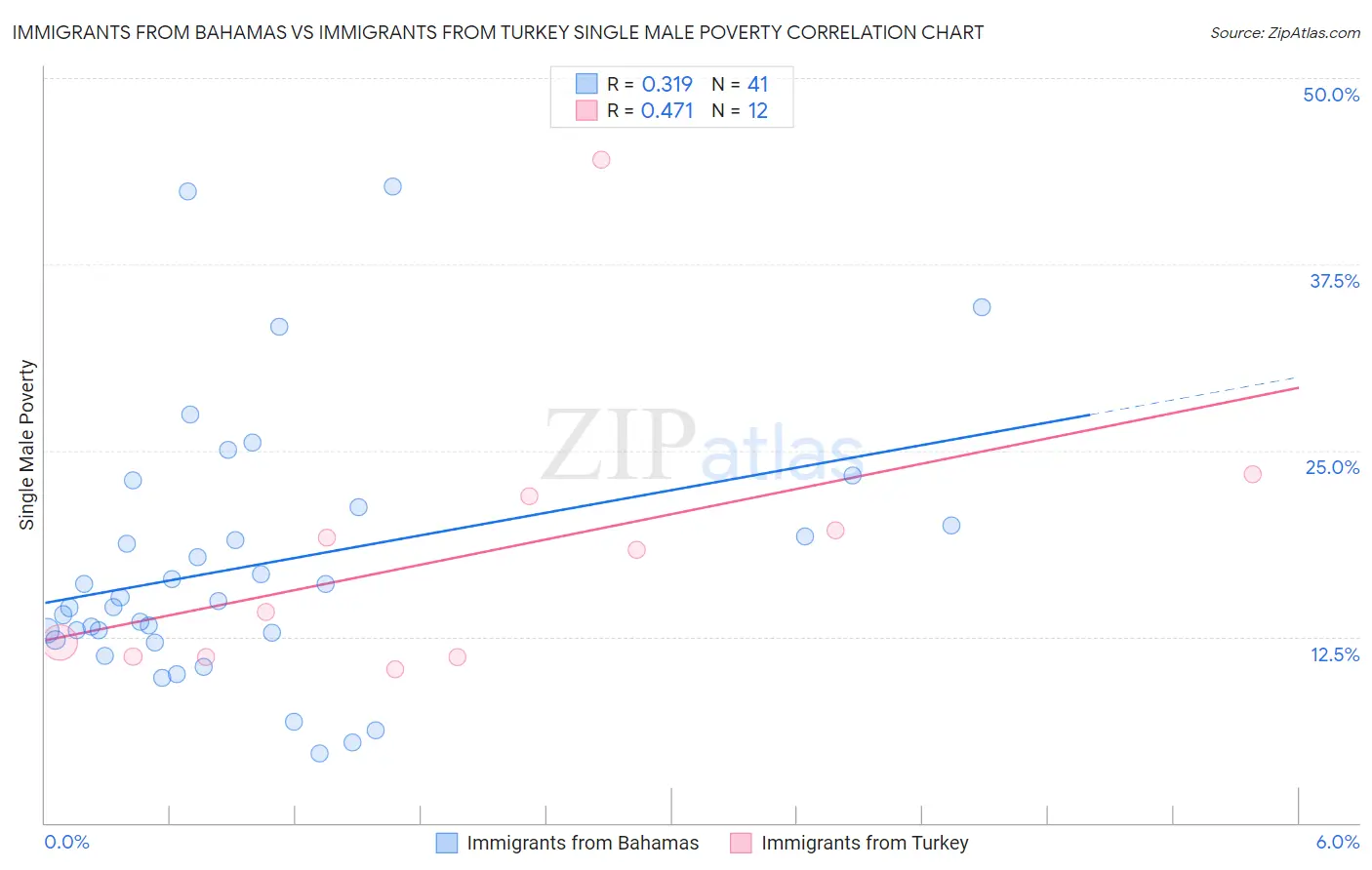 Immigrants from Bahamas vs Immigrants from Turkey Single Male Poverty