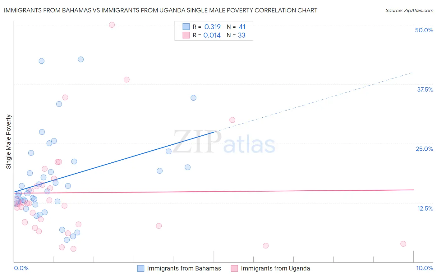 Immigrants from Bahamas vs Immigrants from Uganda Single Male Poverty