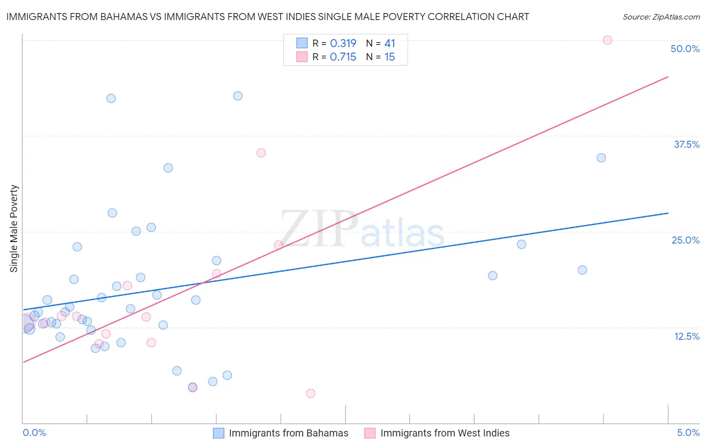 Immigrants from Bahamas vs Immigrants from West Indies Single Male Poverty