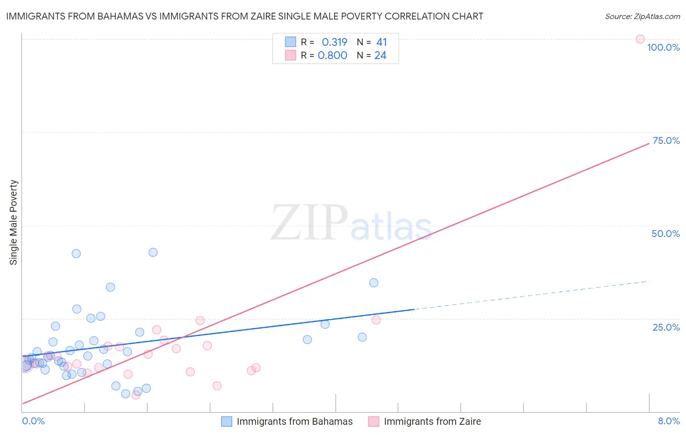 Immigrants from Bahamas vs Immigrants from Zaire Single Male Poverty