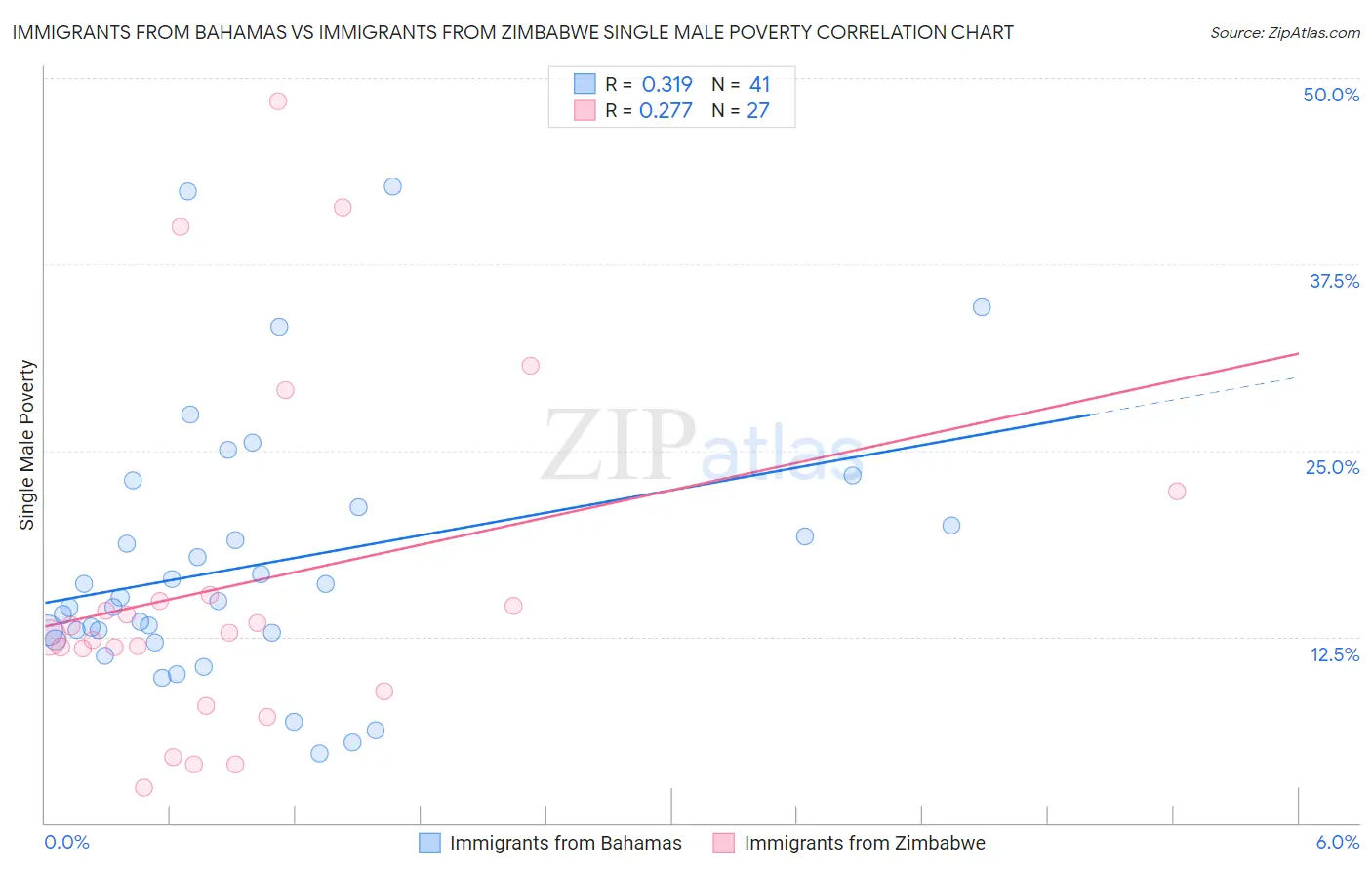 Immigrants from Bahamas vs Immigrants from Zimbabwe Single Male Poverty