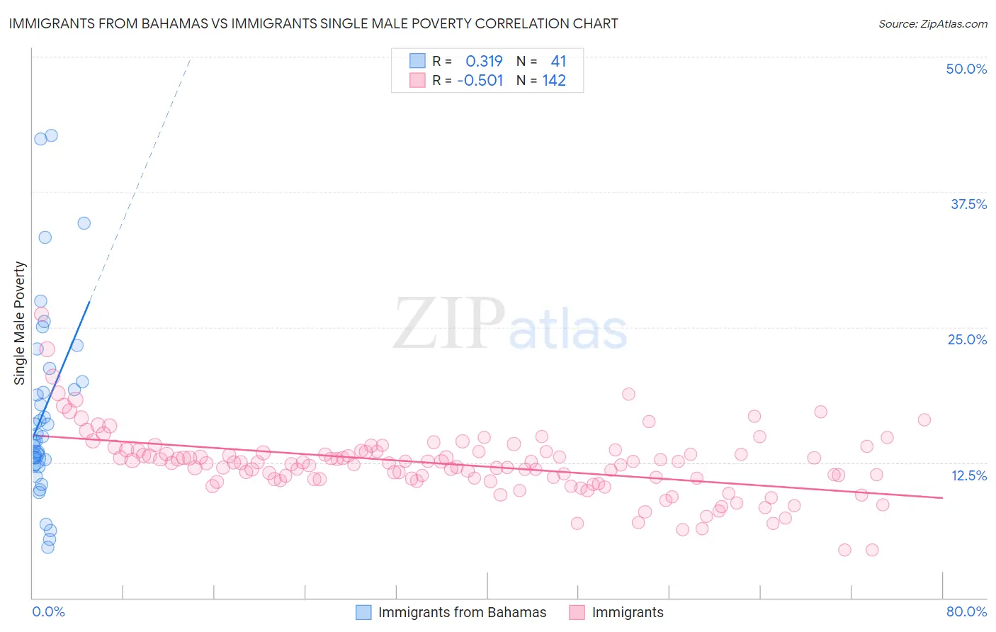 Immigrants from Bahamas vs Immigrants Single Male Poverty