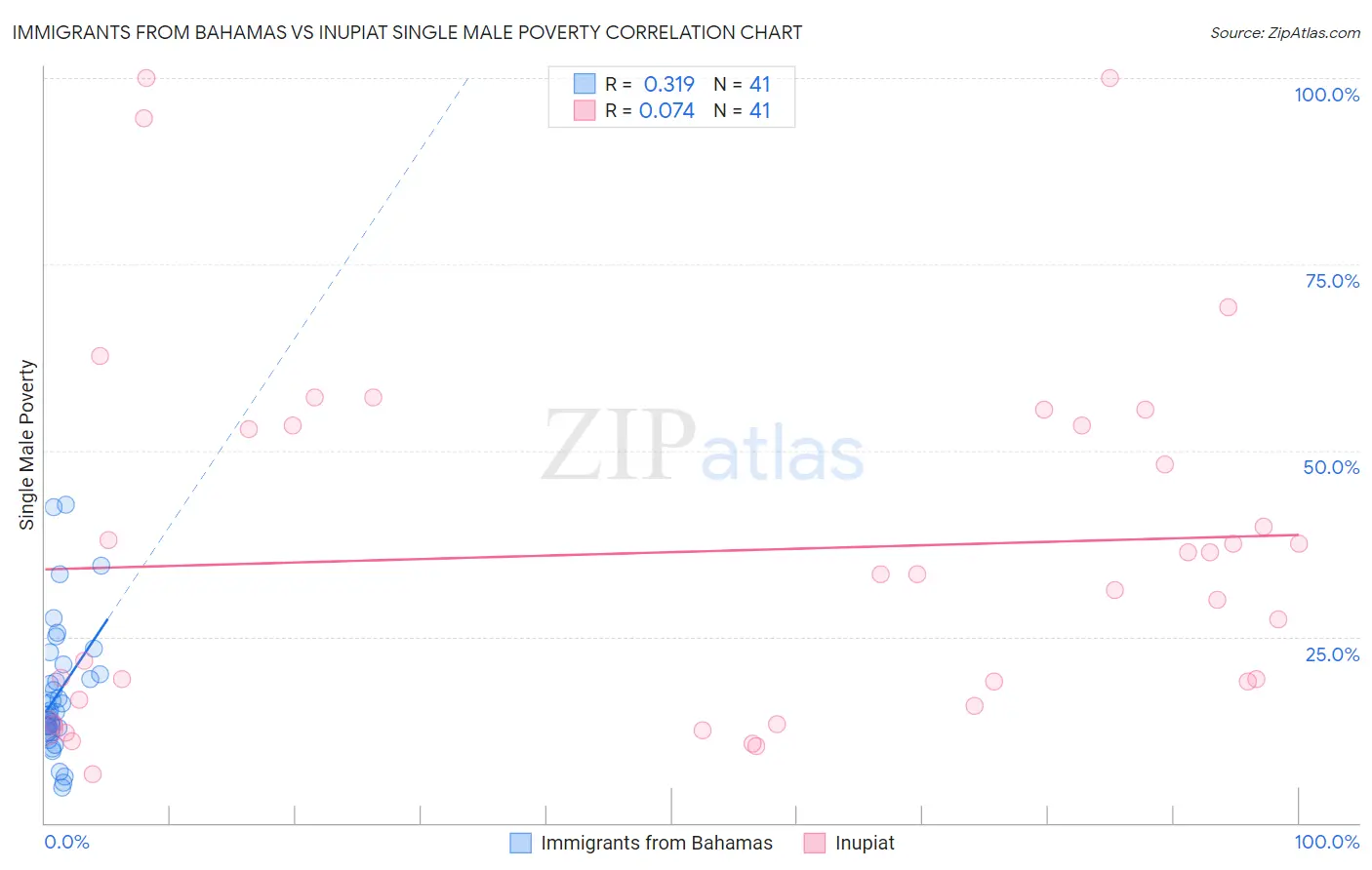Immigrants from Bahamas vs Inupiat Single Male Poverty