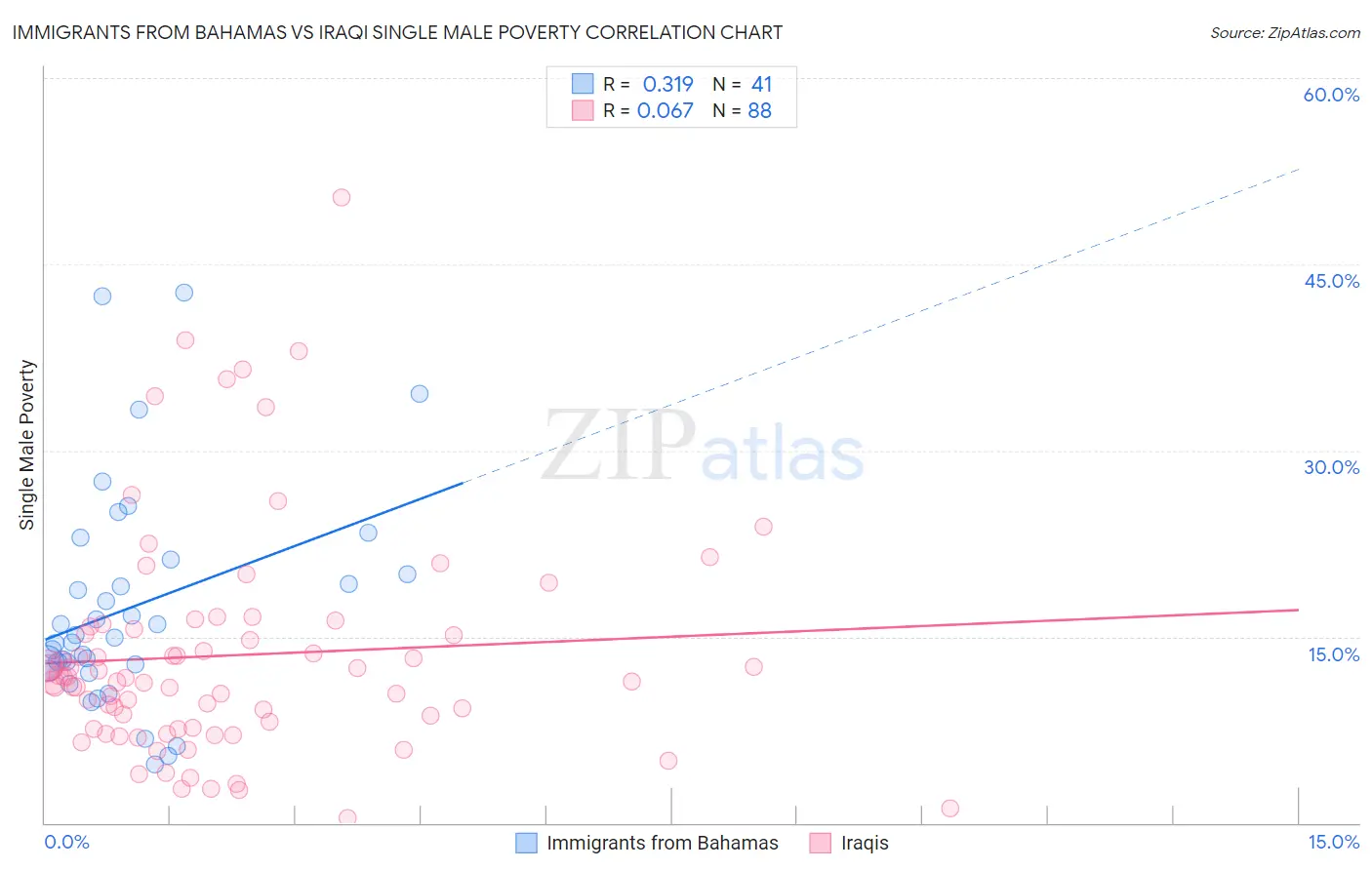 Immigrants from Bahamas vs Iraqi Single Male Poverty