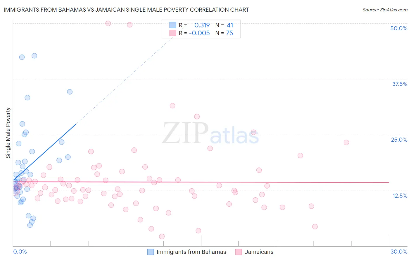 Immigrants from Bahamas vs Jamaican Single Male Poverty