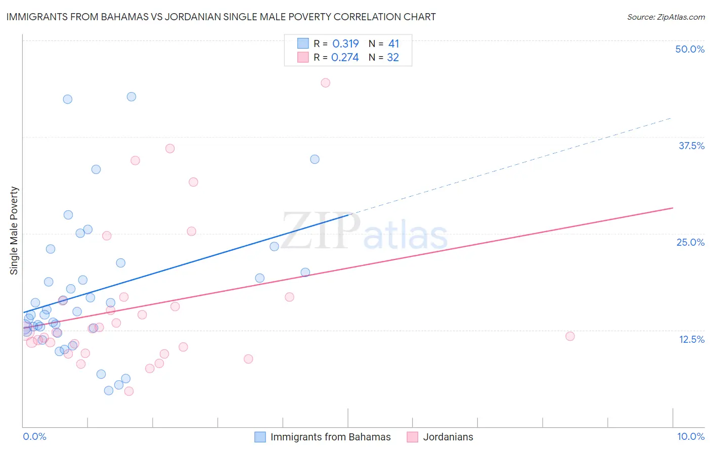 Immigrants from Bahamas vs Jordanian Single Male Poverty