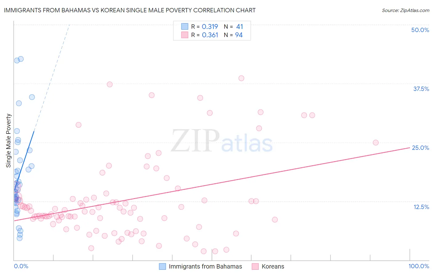 Immigrants from Bahamas vs Korean Single Male Poverty