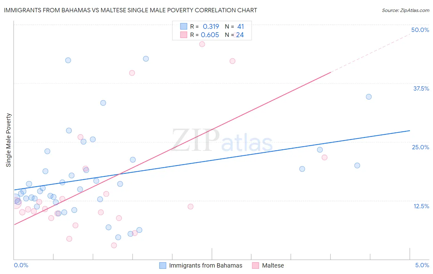 Immigrants from Bahamas vs Maltese Single Male Poverty