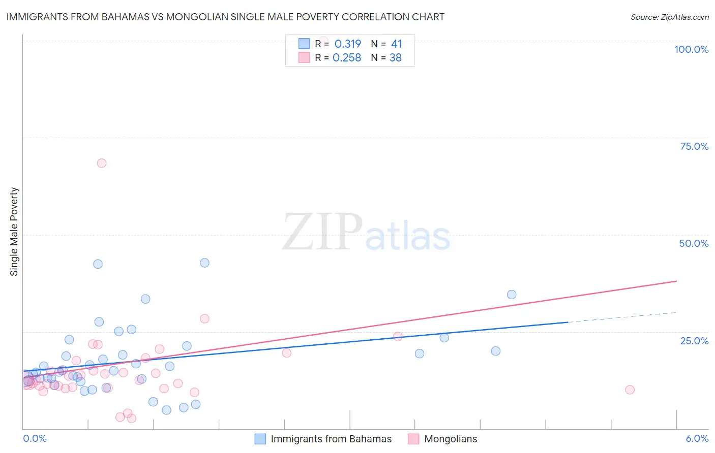 Immigrants from Bahamas vs Mongolian Single Male Poverty