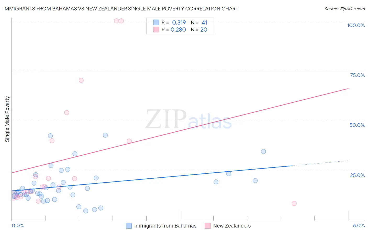 Immigrants from Bahamas vs New Zealander Single Male Poverty
