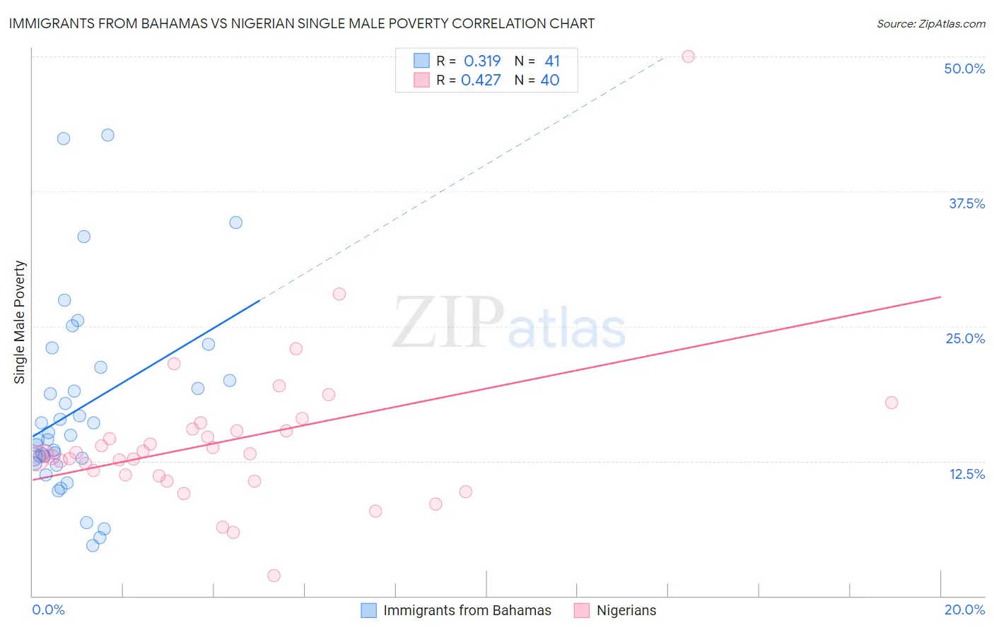 Immigrants from Bahamas vs Nigerian Single Male Poverty