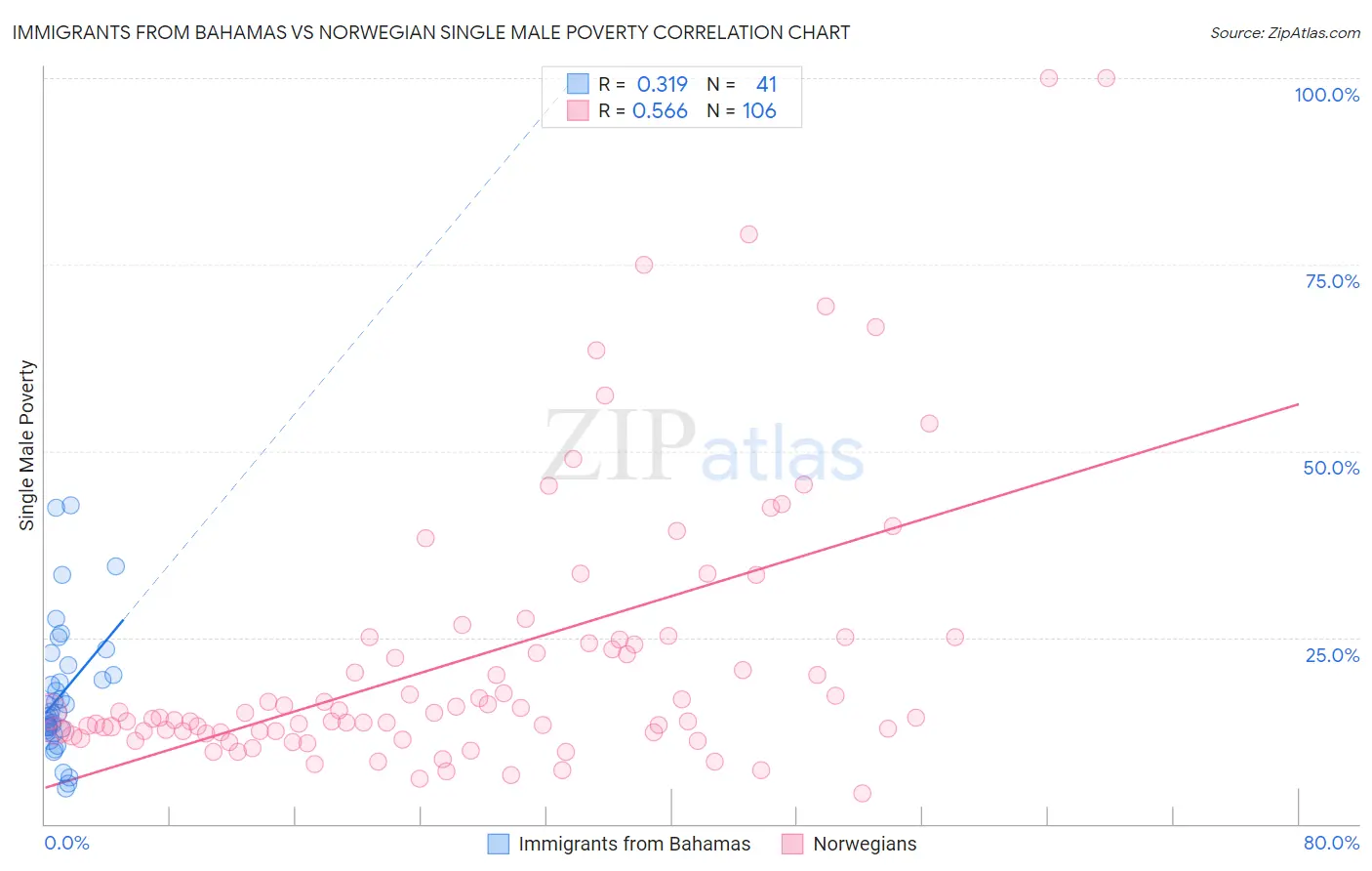 Immigrants from Bahamas vs Norwegian Single Male Poverty