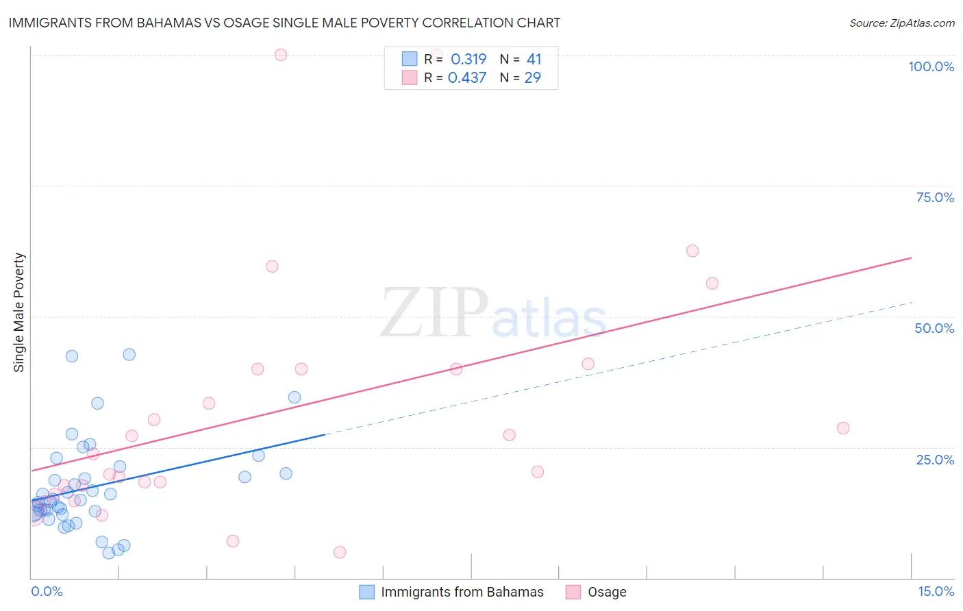 Immigrants from Bahamas vs Osage Single Male Poverty
