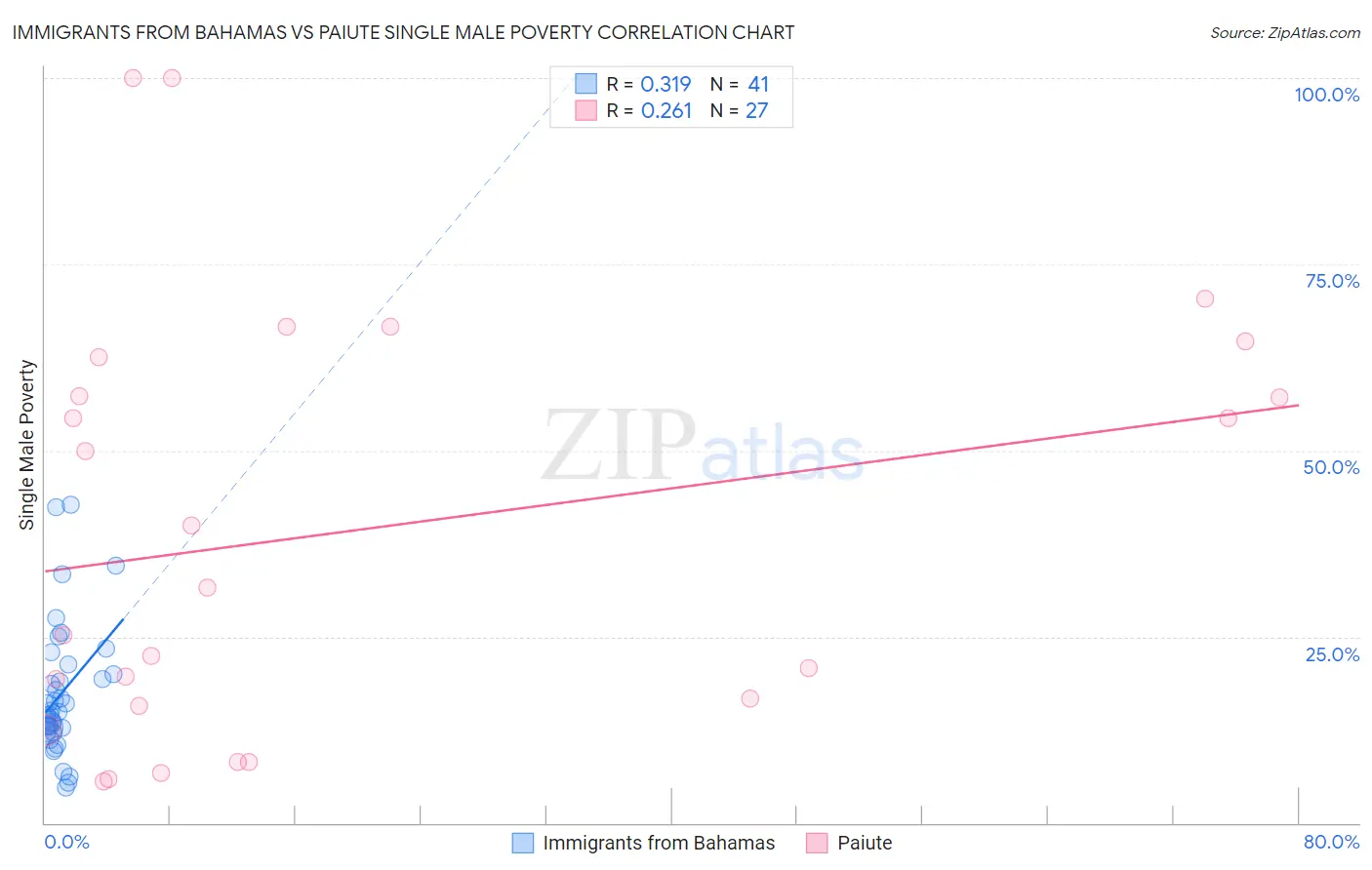 Immigrants from Bahamas vs Paiute Single Male Poverty