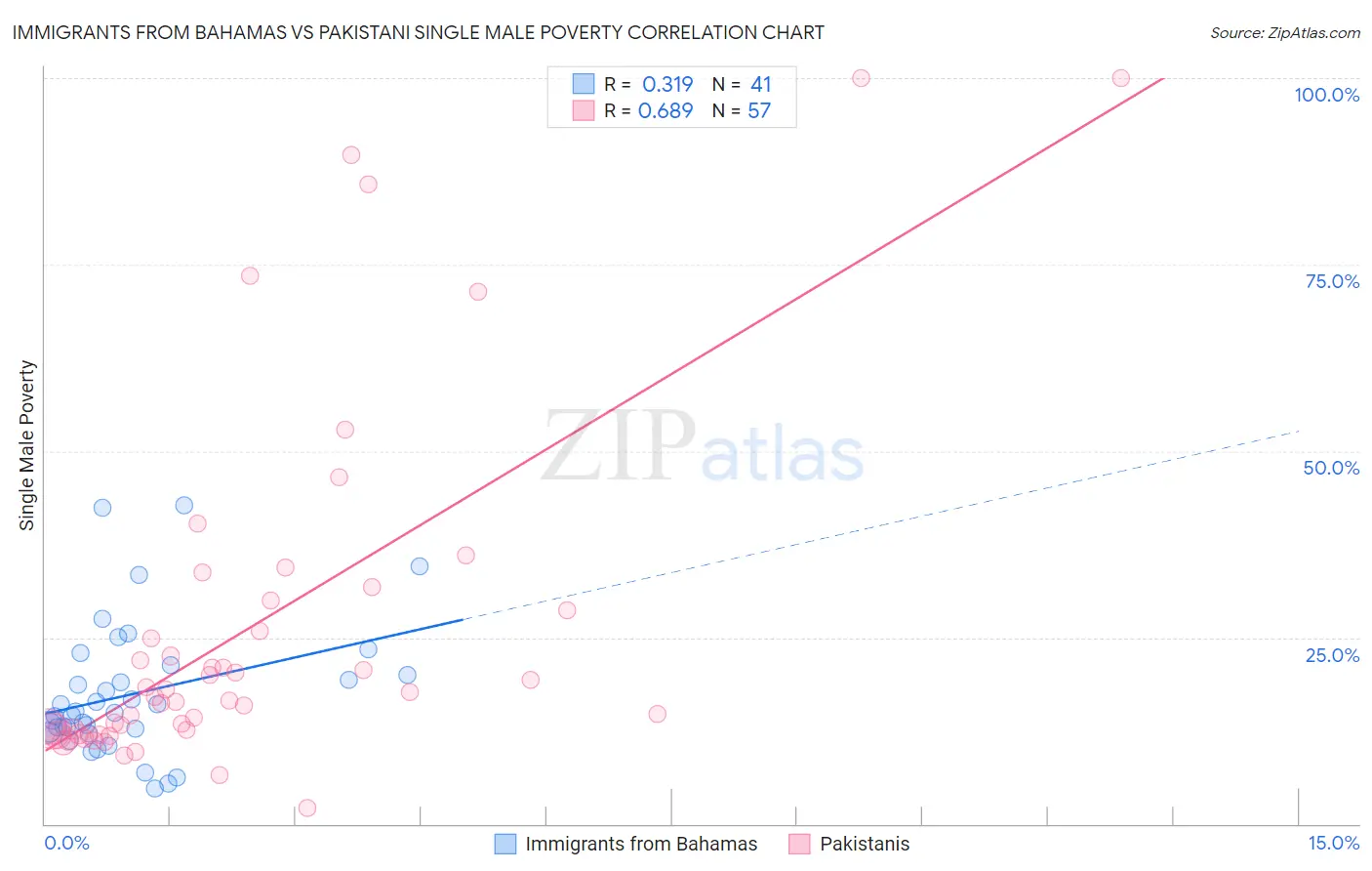 Immigrants from Bahamas vs Pakistani Single Male Poverty