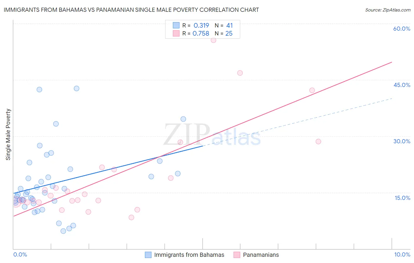 Immigrants from Bahamas vs Panamanian Single Male Poverty