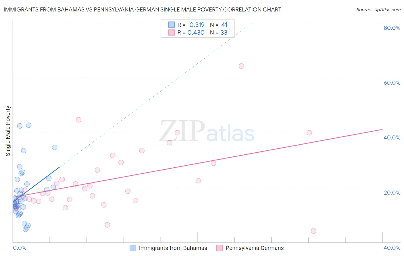 Immigrants from Bahamas vs Pennsylvania German Single Male Poverty