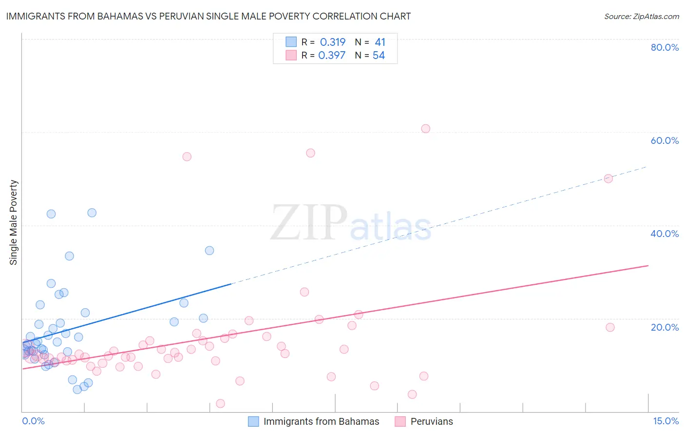 Immigrants from Bahamas vs Peruvian Single Male Poverty
