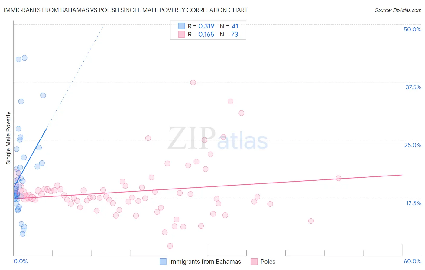 Immigrants from Bahamas vs Polish Single Male Poverty