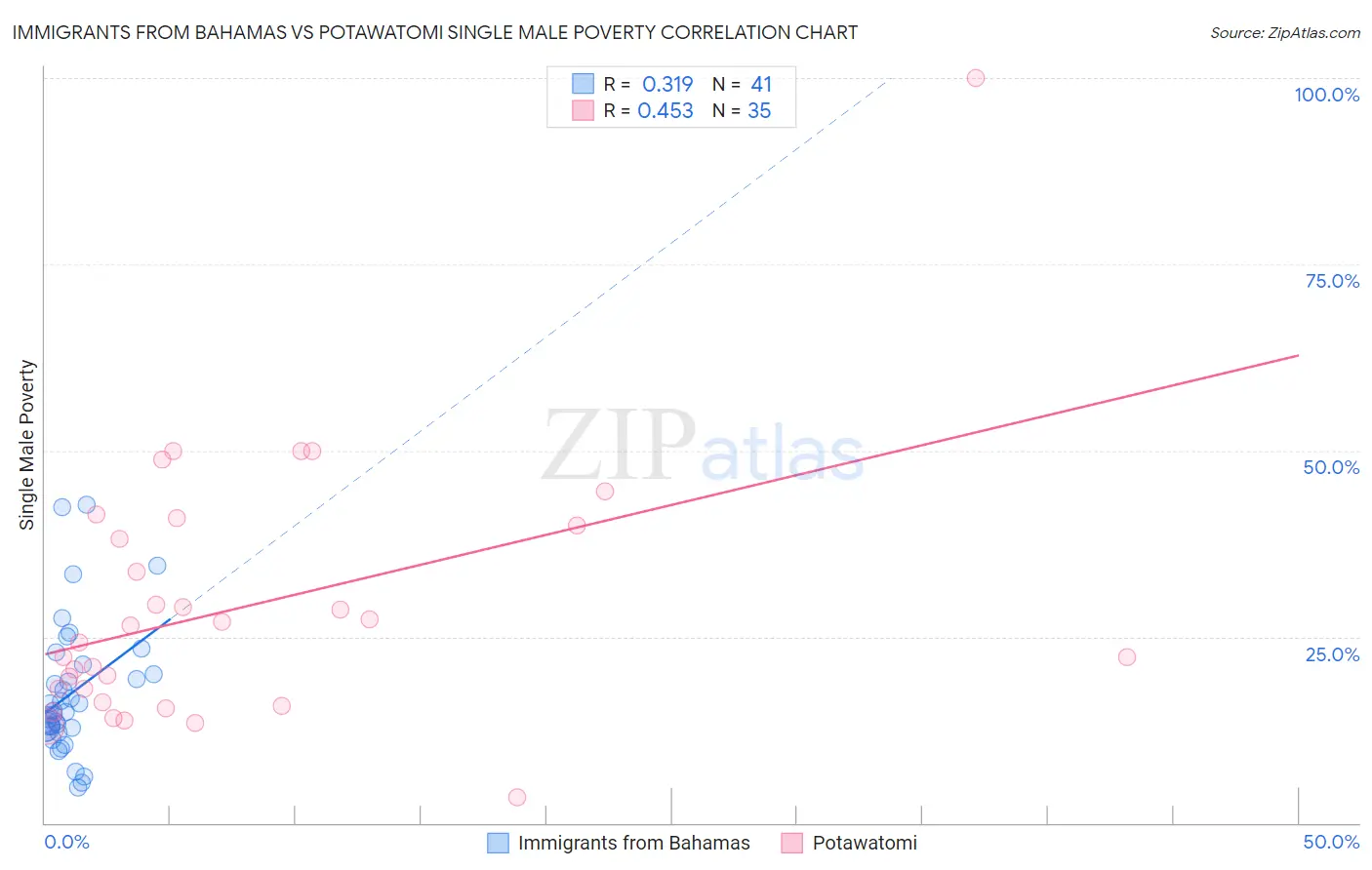 Immigrants from Bahamas vs Potawatomi Single Male Poverty