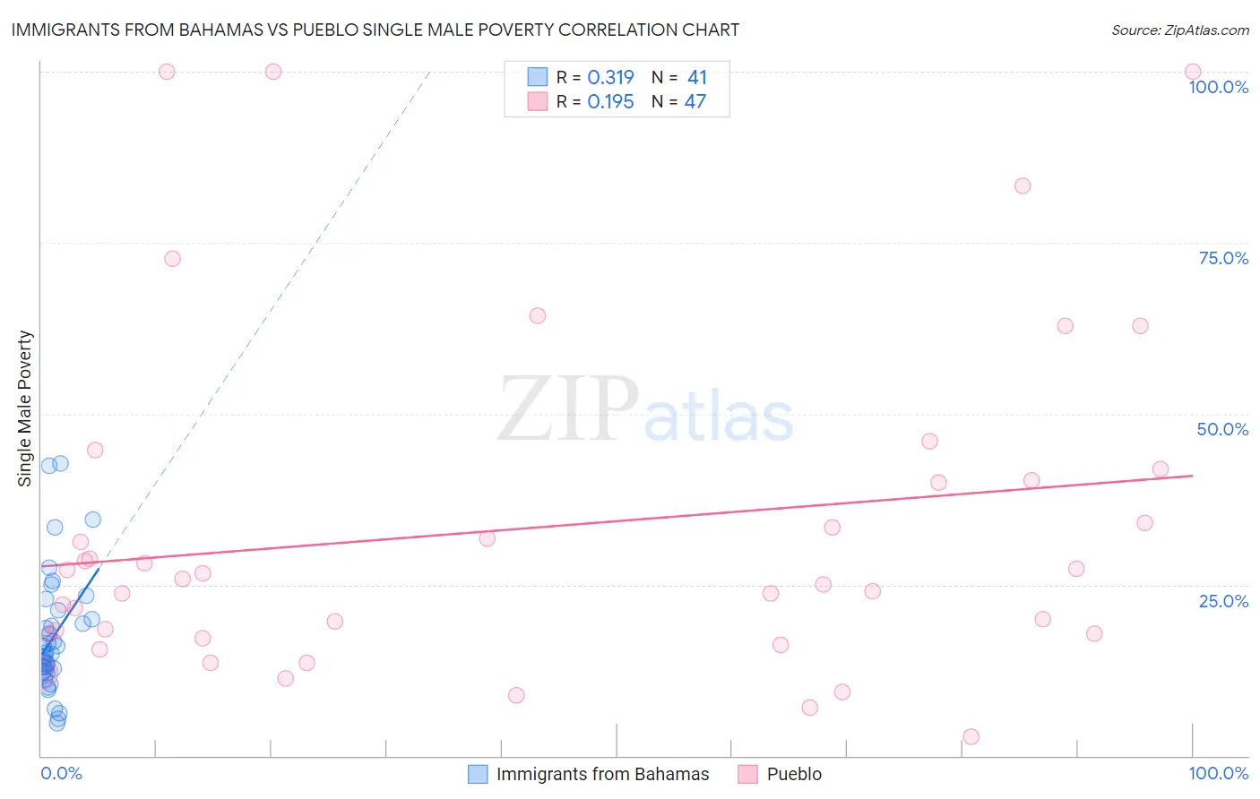 Immigrants from Bahamas vs Pueblo Single Male Poverty