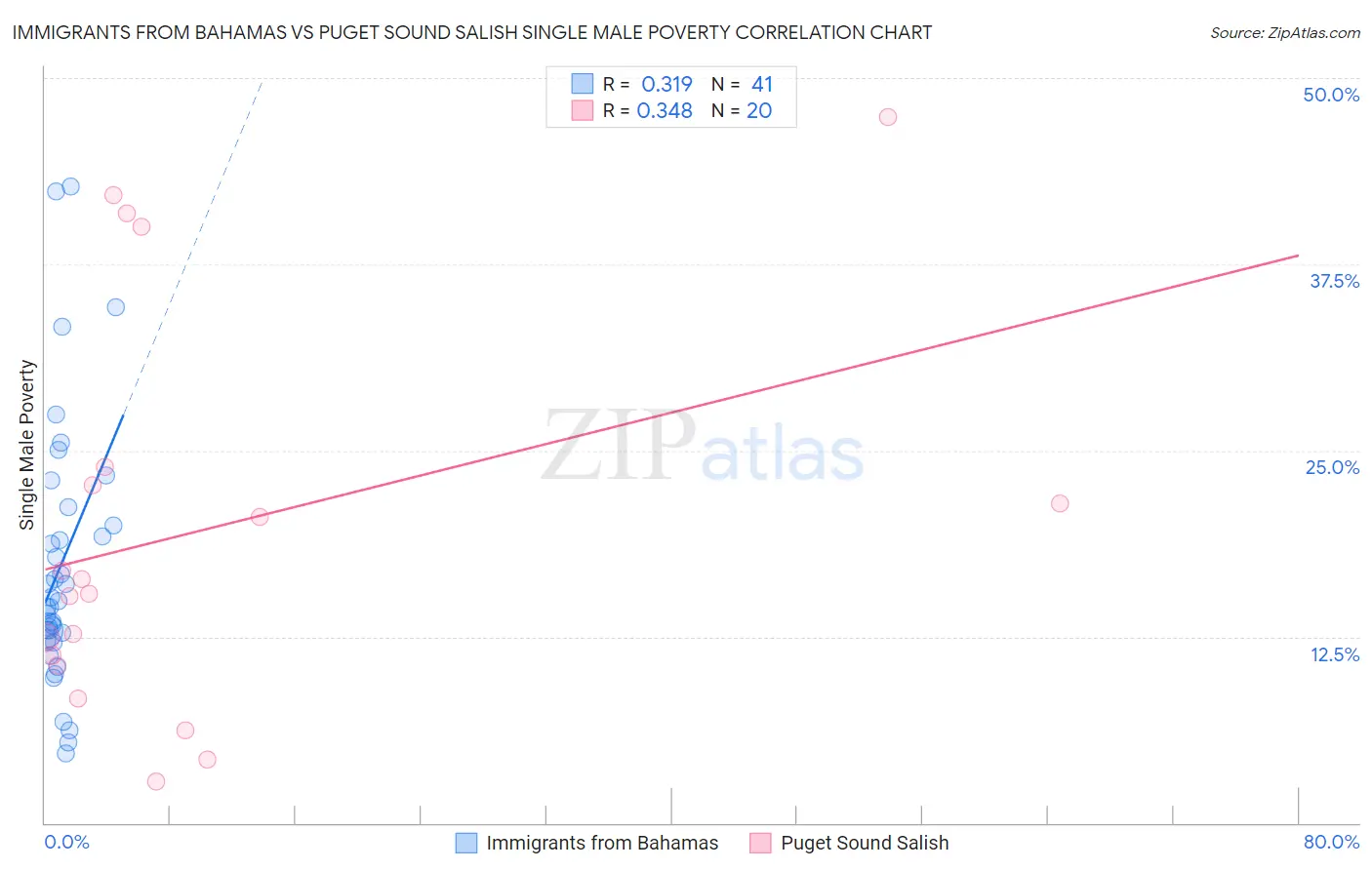 Immigrants from Bahamas vs Puget Sound Salish Single Male Poverty