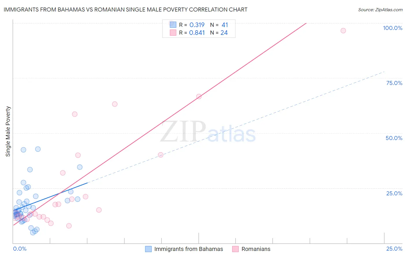 Immigrants from Bahamas vs Romanian Single Male Poverty