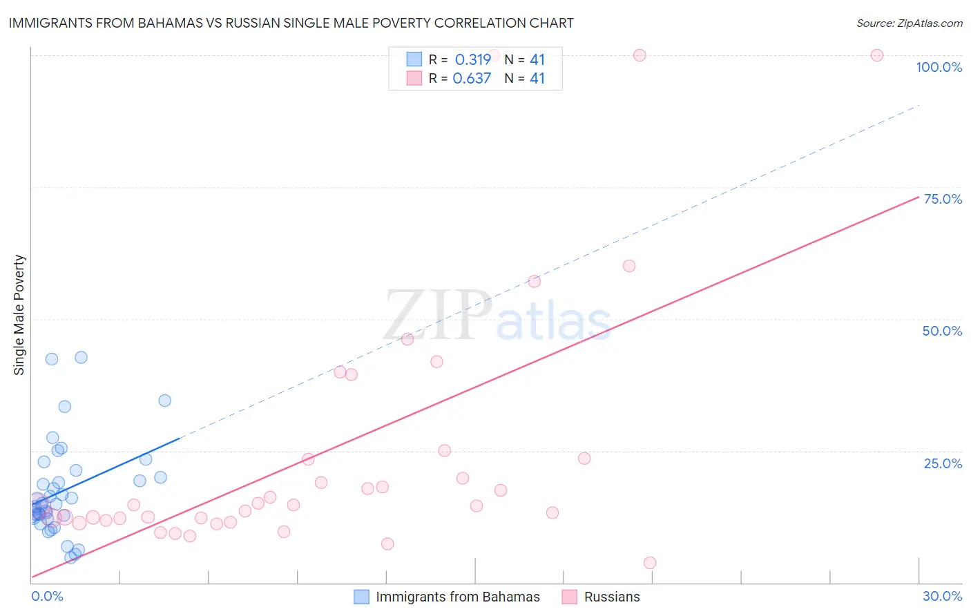 Immigrants from Bahamas vs Russian Single Male Poverty