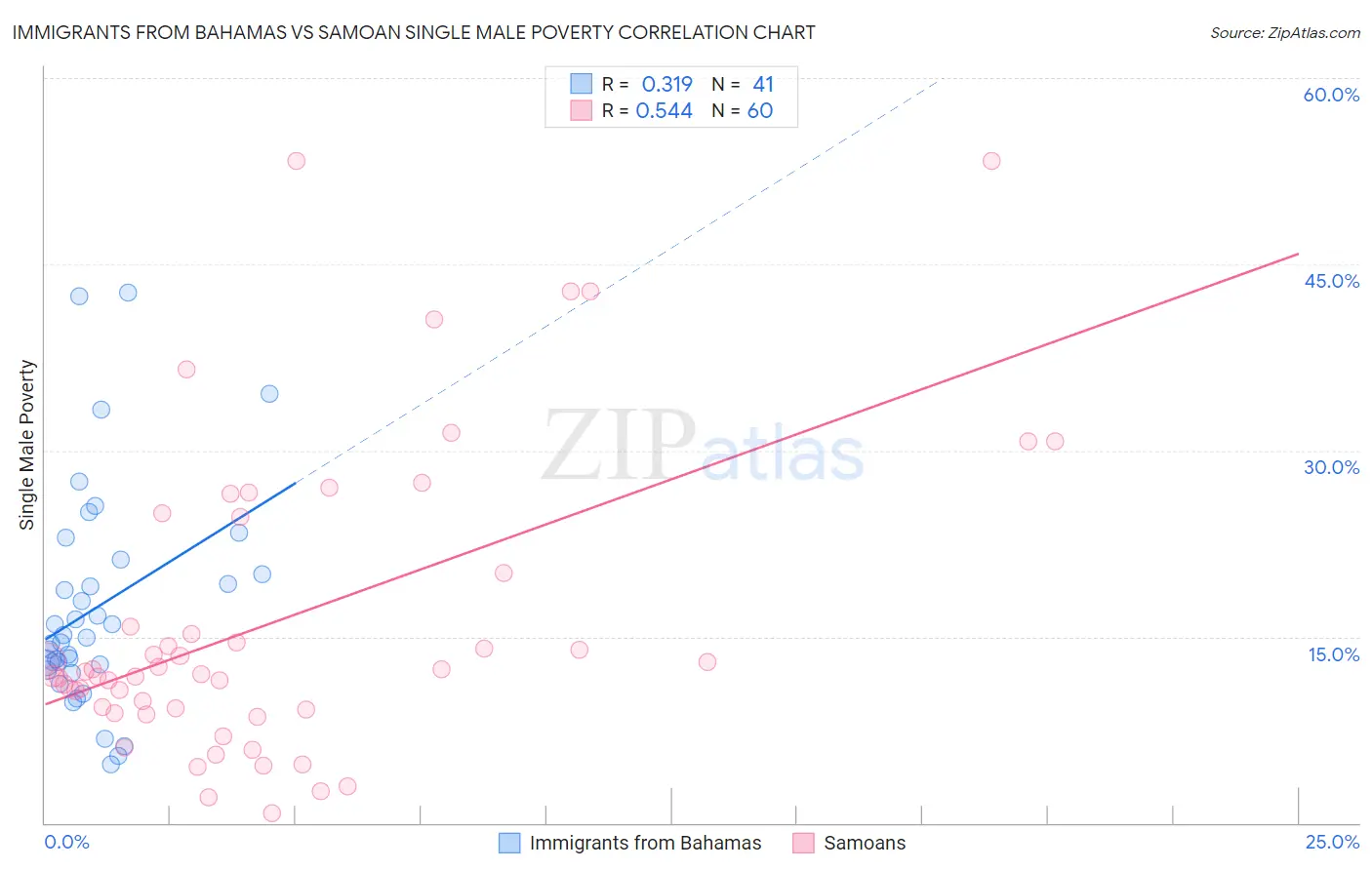 Immigrants from Bahamas vs Samoan Single Male Poverty