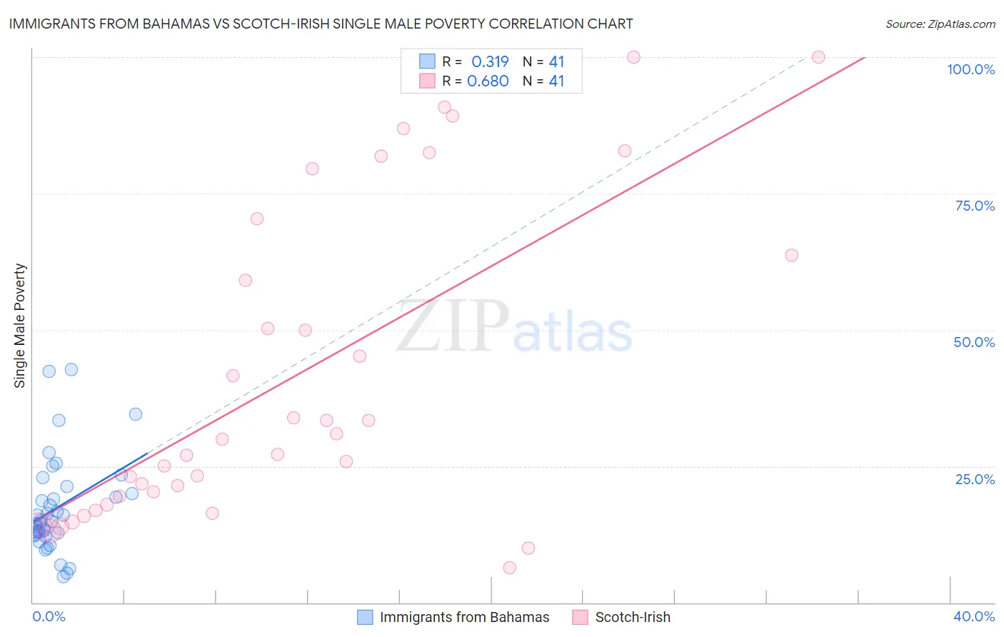 Immigrants from Bahamas vs Scotch-Irish Single Male Poverty