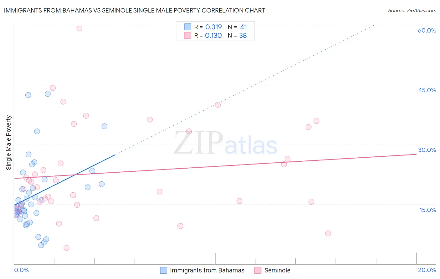 Immigrants from Bahamas vs Seminole Single Male Poverty