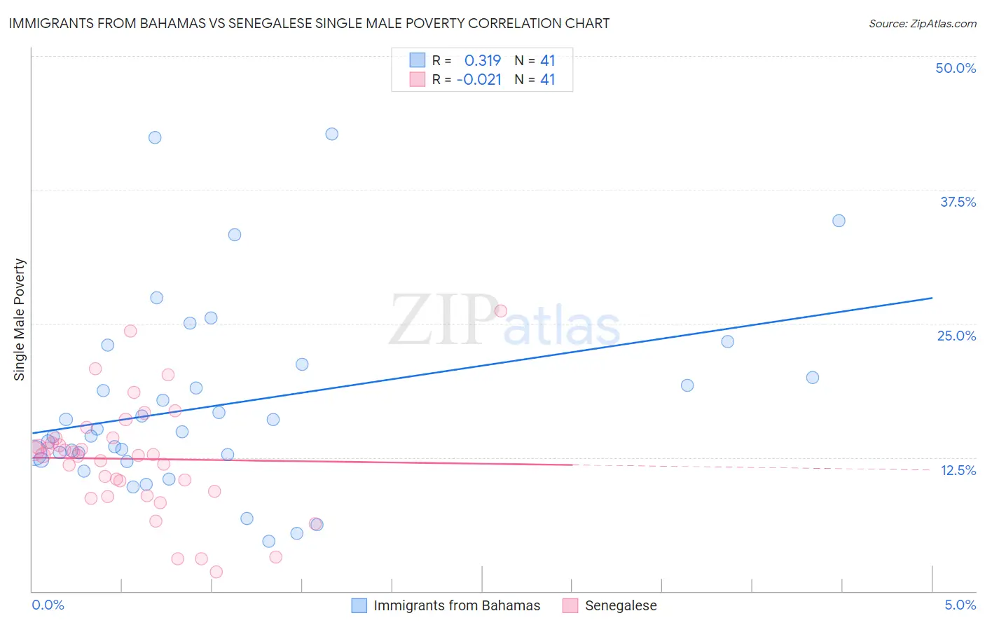Immigrants from Bahamas vs Senegalese Single Male Poverty