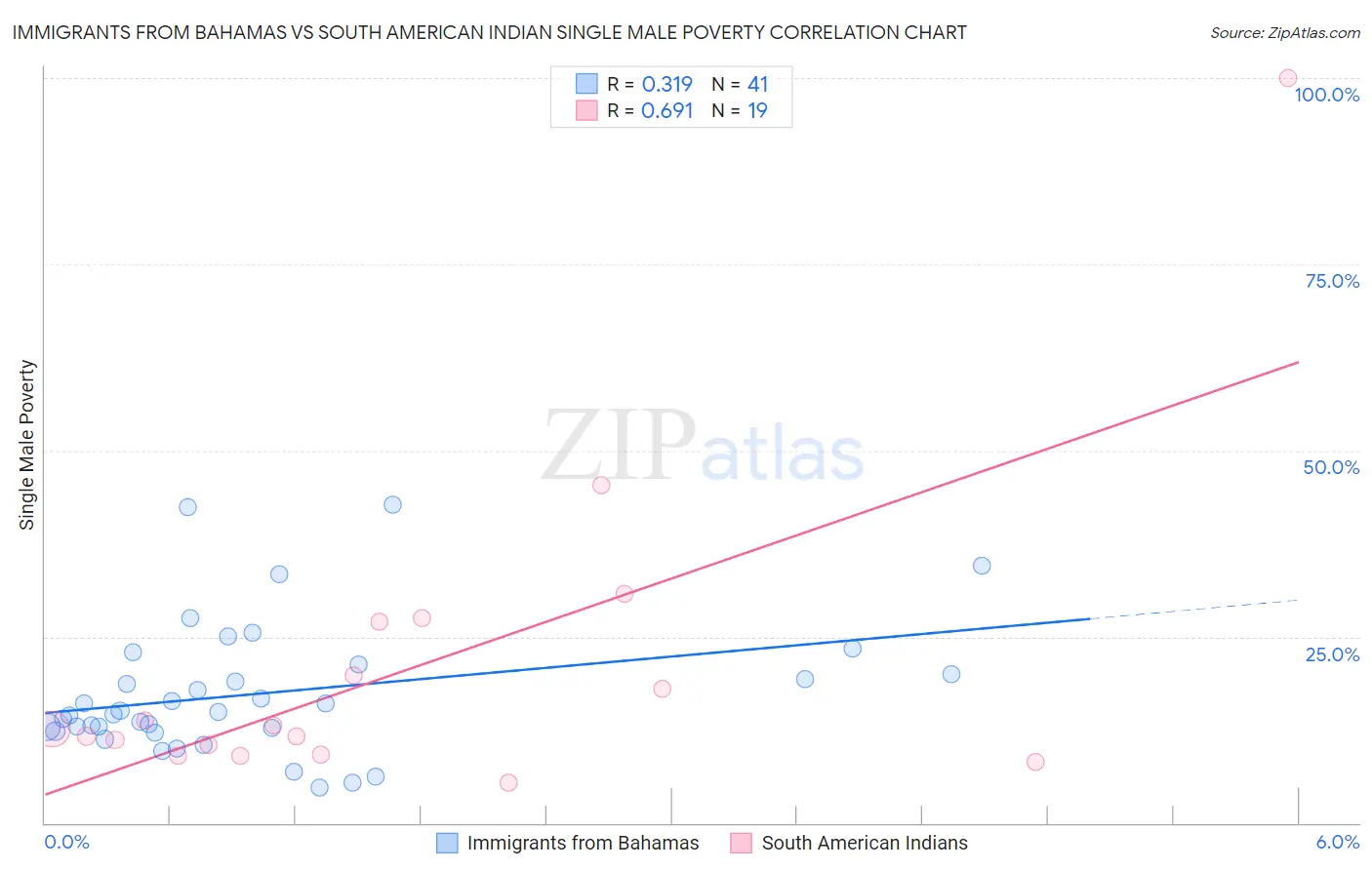 Immigrants from Bahamas vs South American Indian Single Male Poverty