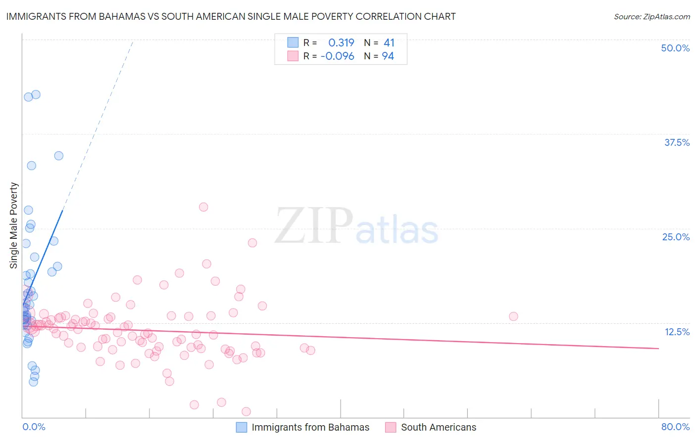 Immigrants from Bahamas vs South American Single Male Poverty
