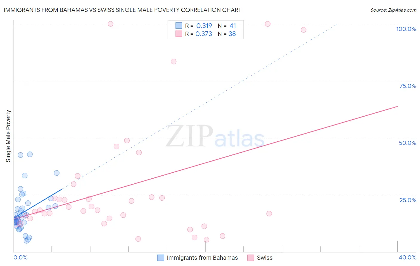 Immigrants from Bahamas vs Swiss Single Male Poverty