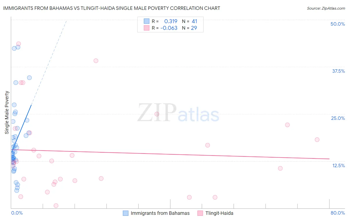 Immigrants from Bahamas vs Tlingit-Haida Single Male Poverty