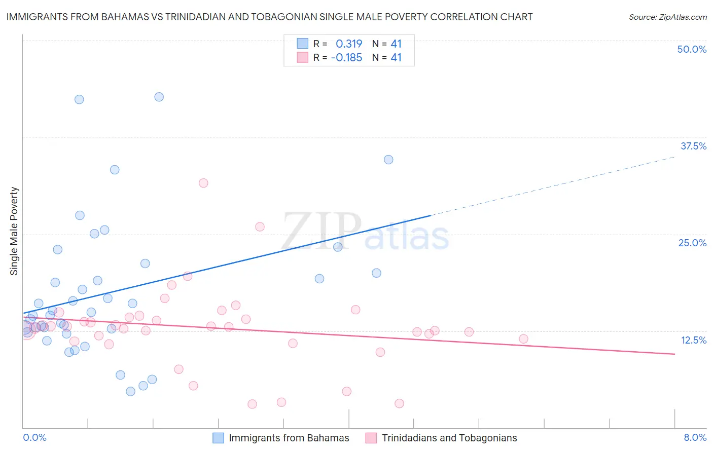 Immigrants from Bahamas vs Trinidadian and Tobagonian Single Male Poverty