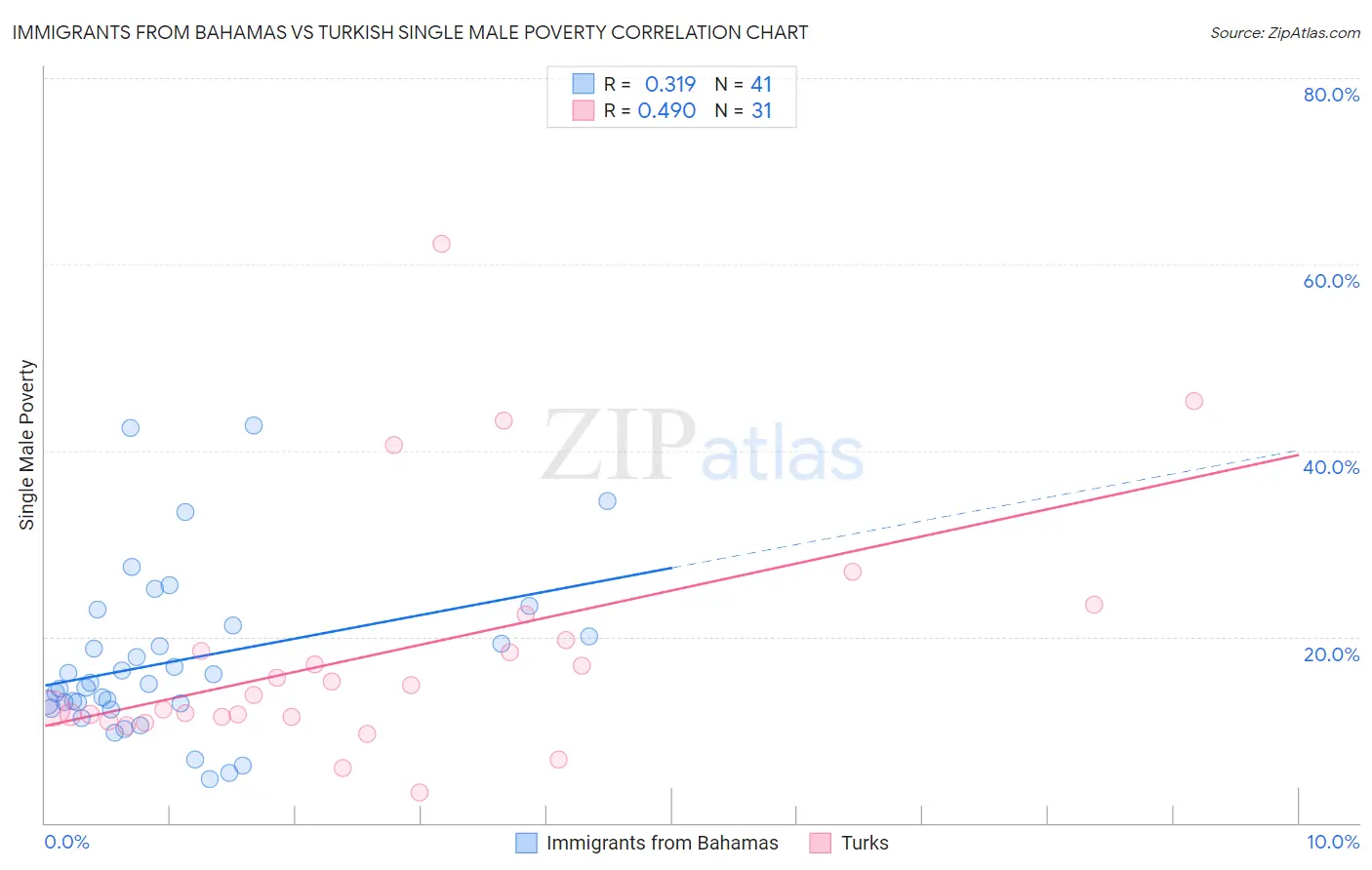 Immigrants from Bahamas vs Turkish Single Male Poverty