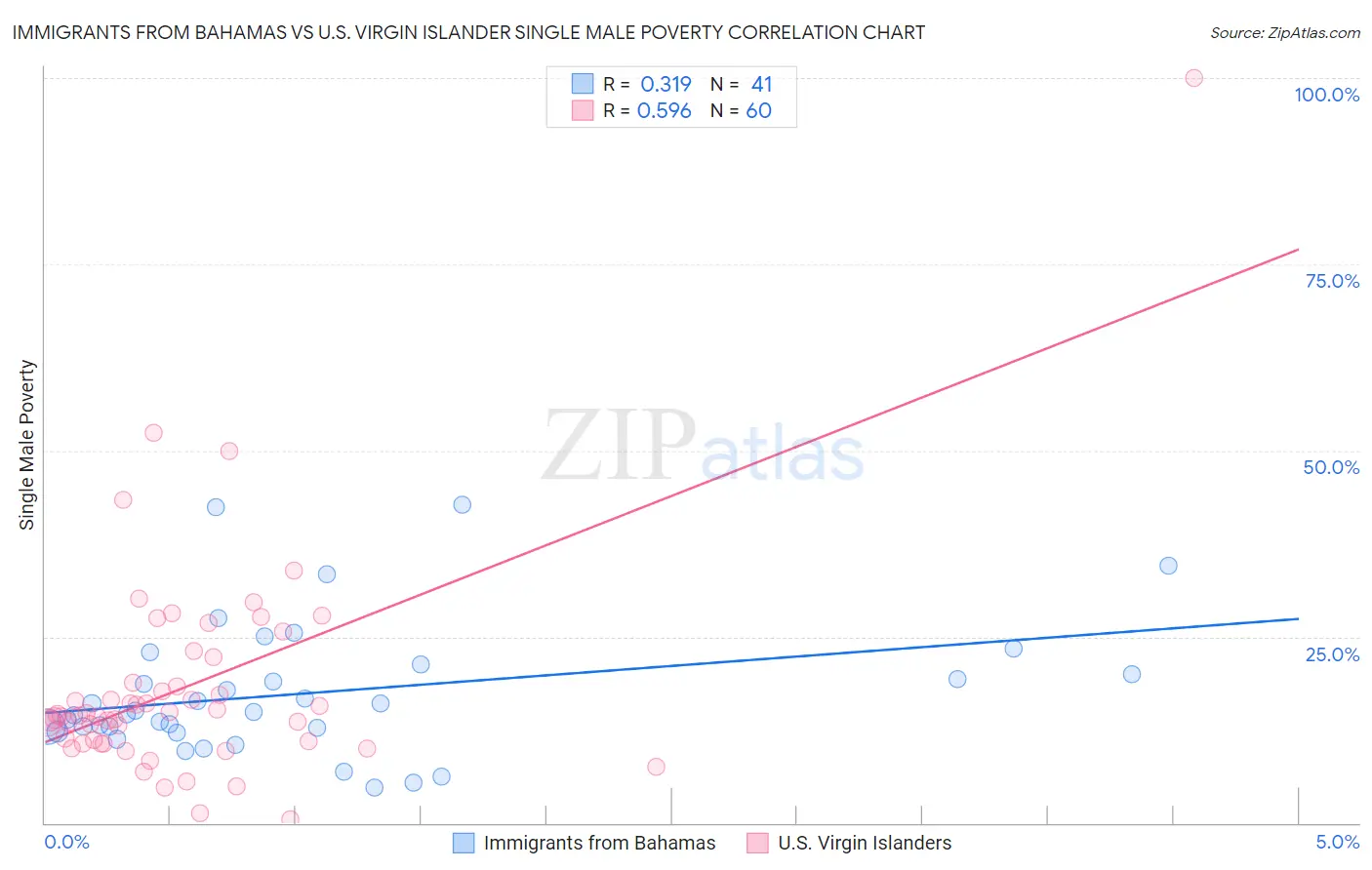 Immigrants from Bahamas vs U.S. Virgin Islander Single Male Poverty