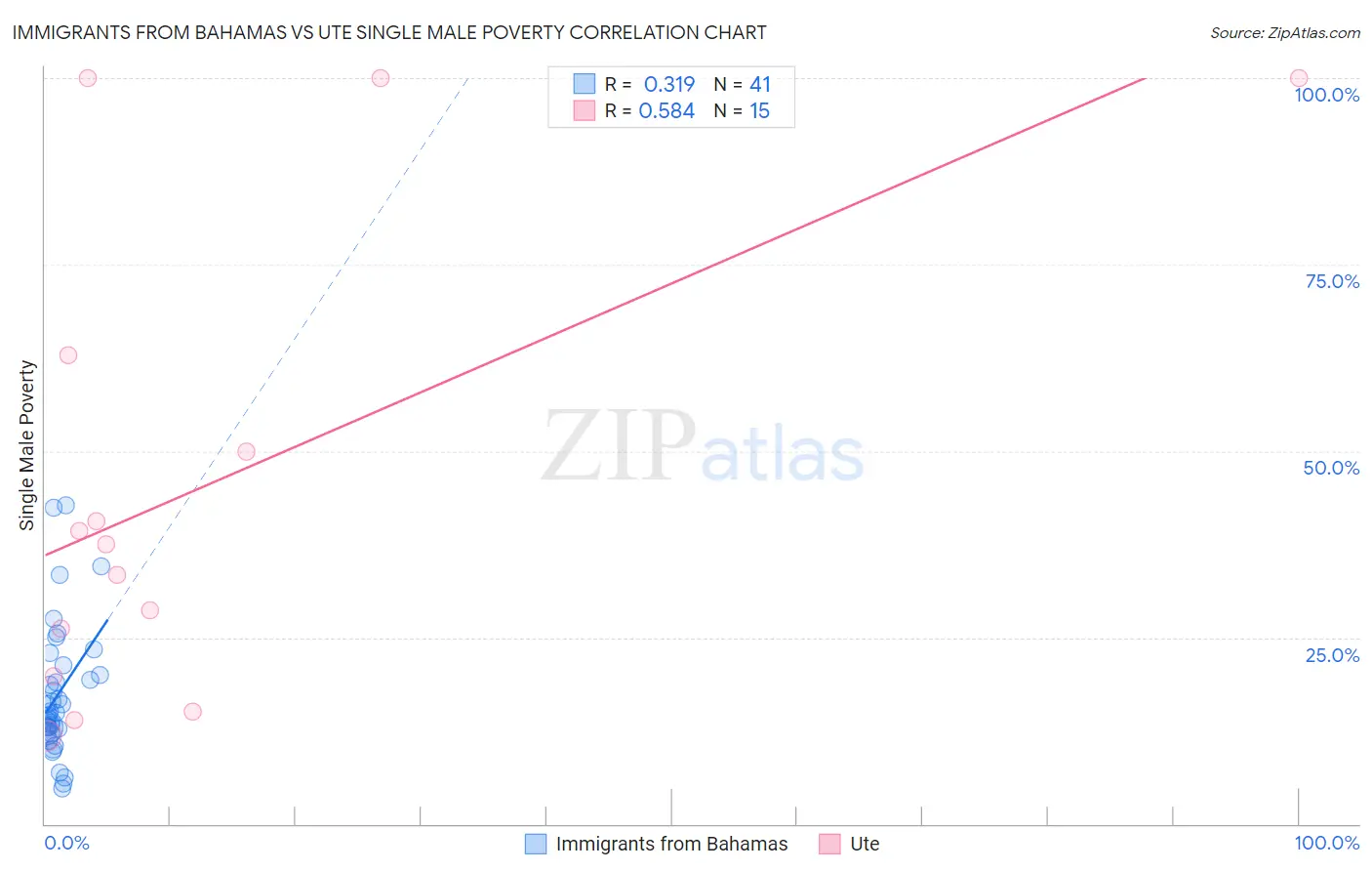 Immigrants from Bahamas vs Ute Single Male Poverty