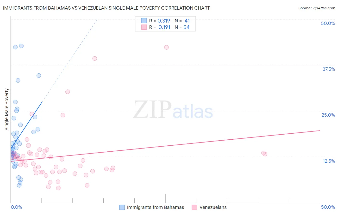 Immigrants from Bahamas vs Venezuelan Single Male Poverty