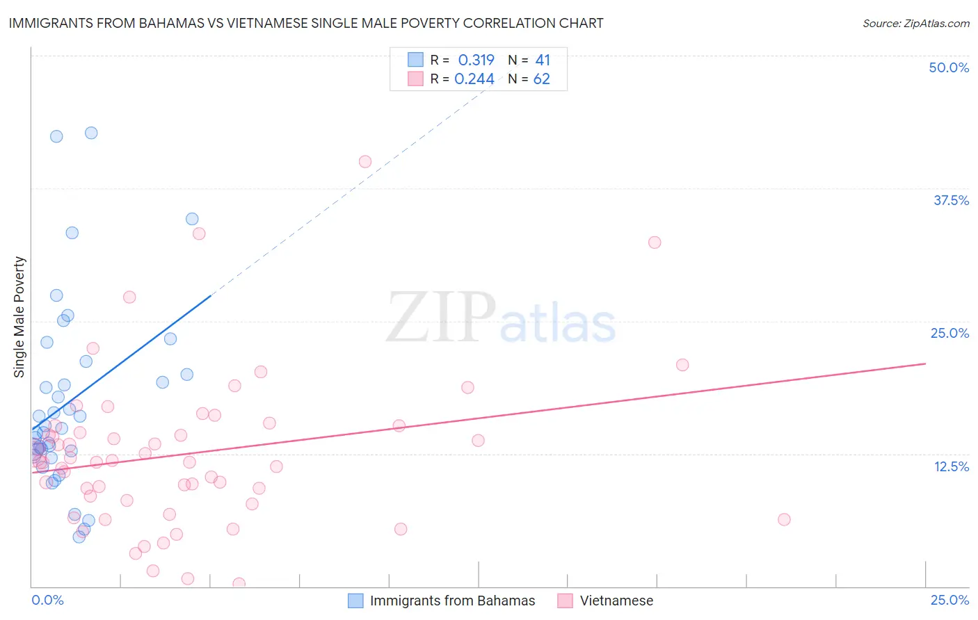 Immigrants from Bahamas vs Vietnamese Single Male Poverty