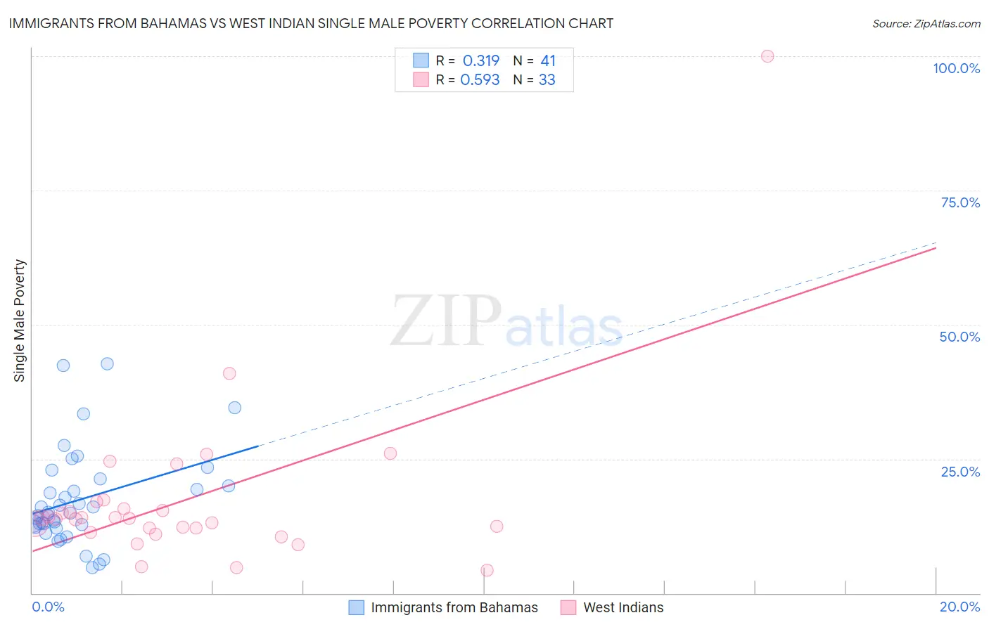 Immigrants from Bahamas vs West Indian Single Male Poverty