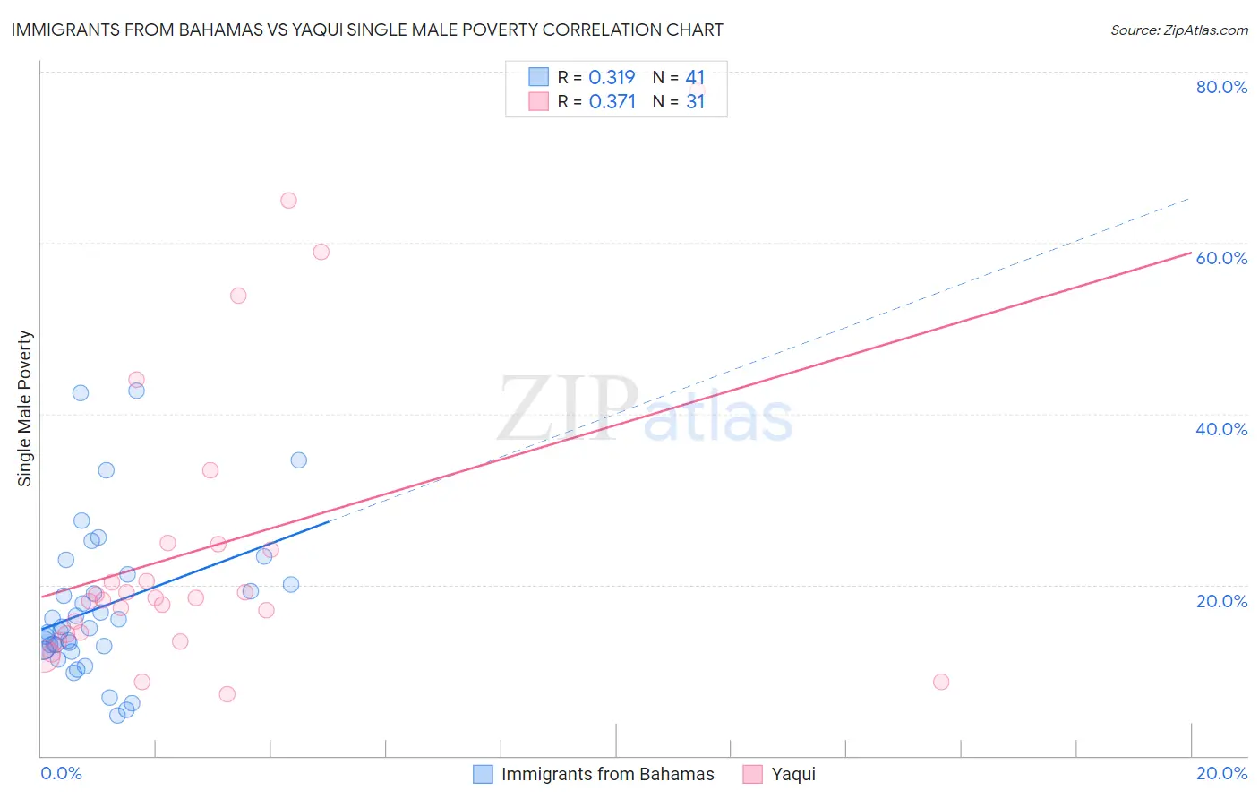 Immigrants from Bahamas vs Yaqui Single Male Poverty
